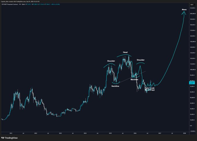 A TradingView chart of BTCUSD Perpetual Contract annotated with a Head and Shoulders pattern and a breakout, followed by a steep projected "Moon" rally.