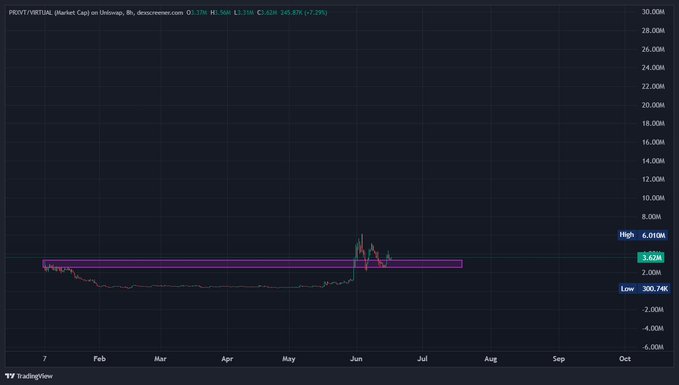 The image shows a graph with a purple line that represents the price of virtuals, specifically etherium coins, over time. The x-axis displays months from January through December, while the y-axis shows the price of etherium coins in dollars. The graph is titled "Etherium Coin Price Over Time" and has a caption below it stating "This is one of the CLEANEST setups you'll ever get."