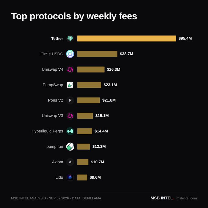 A bar chart titled "Top protocols by weekly fees" from MSB Intel (Sep 02 2026, DefiLlama data) ranks Tether at $95.4M, Circle USDC at $38.7M, Uniswap V4 at $26.3M, and PumpSwap at $23.1M, illustrating the post's claim that Uniswap V4 has overtaken PumpSwap to claim the #3 position among DeFi protocols.