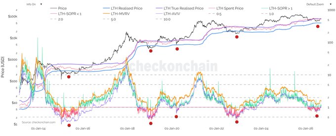 The image is a long-term Bitcoin price chart from CheckOnChain spanning roughly 2014-2026, overlaying the actual price (black) with multiple LTH (Long-Term Holder) realized price metrics—including LTH-SOPR, LTH-MVRV, LTH Realized Price, LTH True Realized Price, and LTH Spent Price—along with red dots marking cycle lows. The chart illustrates that the $57.7K bottom noted by the author sits well below all LTH cost-basis metrics, signaling a "clean" capitulation similar to prior cycle lows where price decisively breached long-term holder realized value.