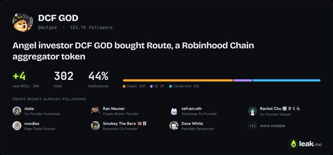 The image shows a tracking card for crypto trader DCF GOD (@dcfgod, 183.7K followers) noting that the angel investor purchased Route, a Robinhood Chain aggregator token. The card displays +4 new KOLs in 24 hours, 302 total, 44% institutional backing (Degens 169, VCs 29, Corporate 104), and highlights notable followers including Ran Neuner, Smokey The Berav, and Dave White.

This aligns with the post's "alpha call" that DCF GOD bought Route at a 2M market cap, citing the founder's shipping track record, zero-fee DEX aggregator model on Robinhood Chain, and that 4 tracked KOLs followed within 24 hours.