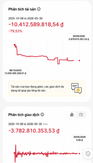 A Vietnamese investment app dashboard titled "Phân tích tài sản" (Asset Analysis) showing a sharp decline of **-10,412,589,818.54 đ (-79.53%)** between October 8, 2025 and May 30, 2026, dropping from 13,092,505,209.57 đ to 2,679,915,391.03 đ, alongside a "Phân tích giao dịch" (Transaction Analysis) section showing 3 transactions with a loss of -3,782,810,353.53 đ — visually illustrating the massive portfolio wipeout the post laments about crypto "brothers" gambling away tens of billions in deposits.