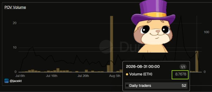A POV Volume chart from @jacekt showing trading volume data with a cartoon hamster mascot wearing a purple top hat overlay; the current reading shows Volume (ETH) at 8.7678 and 52 daily traders for 2026-08-31.