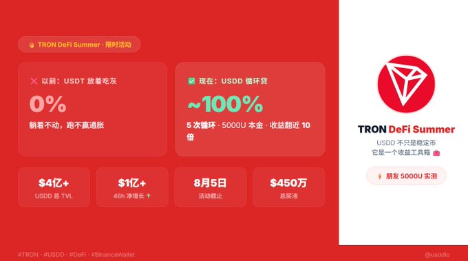 A promotional graphic for "TRON DeFi Summer" compares USDD's previous 0% interest model to its new ~100% circulation model, highlighting $4亿+ TVL, $1亿+ 48h growth, August 5th deadline, and $450万 prize pool.