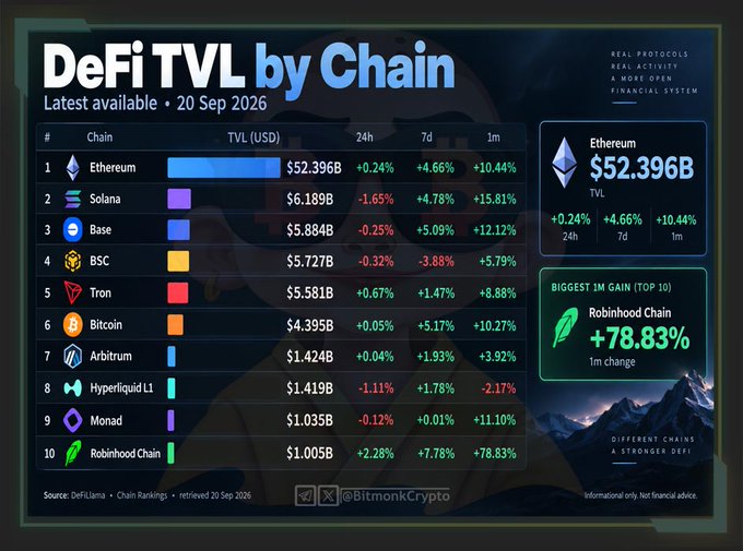 The image is an infographic titled "DeFi TVL by Chain" dated 20 Sep 2026, ranking the top 10 blockchain networks by Total Value Locked, with Ethereum leading at $52.396B (8.5× the next chain, Solana at $6.189B), followed by Base ($5.884B), BSC ($5.727B), Tron ($5.581B), and Bitcoin ($4.395B), while highlighting Robinhood Chain as the biggest 1-month gainer at +78.83%—matching the post's data on Ethereum's dominance and the top 10 chain rankings.