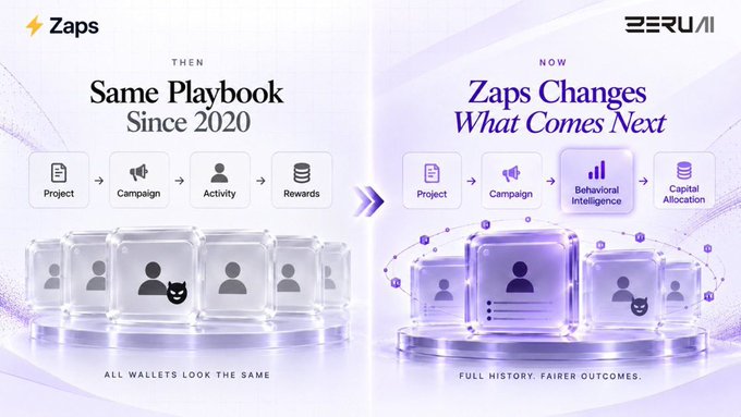 The image is a Zaps by Zeru comparison graphic contrasting "Then: Same Playbook Since 2020" (Project → Campaign → Activity → Rewards) with "Now: Zaps Changes What Comes Next" (Project → Campaign → Behavioral Intelligence → Capital Allocation), illustrating the post's point that raw transaction activity ("all wallets look the same") is insufficient and must be replaced with behavioral intelligence for "full history, fairer outcomes."