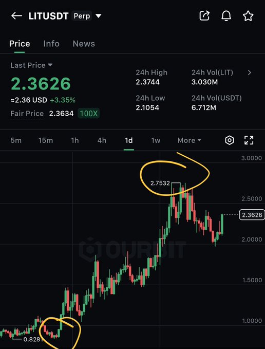 A cryptocurrency trading chart displays the LIT/USDT perpetual pair, showing a price of 2.3626 USDT (+3.35%) with annotated entry points at 0.828 (highlighted with an orange circle and arrow) and a peak at 2.7532 (circled in orange), illustrating the trader's claim of delivering a roughly 3× return on their LIT position.