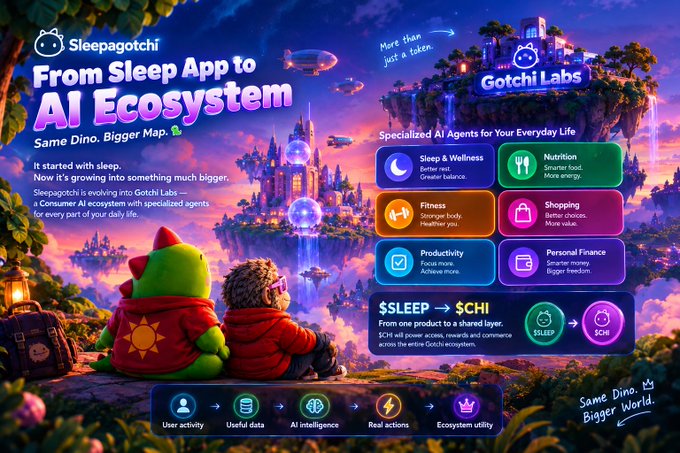 A promotional graphic for Sleepagotchi titled 'From Sleep App to AI Ecosystem' with the tagline 'Same Dino, Bigger Map,' showcasing Gotchi Labs' specialized AI agents for sleep, nutrition, fitness, shopping, productivity, and personal finance, and explaining the conversion from $SLEEP to $CHI tokens.