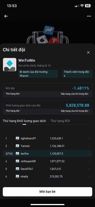 A mobile app screenshot showing a team detail page in Vietnamese ('Chi tiết đội') for a group named 'WinToWin', displaying member rankings and a total trading volume of 5,828,578.88.