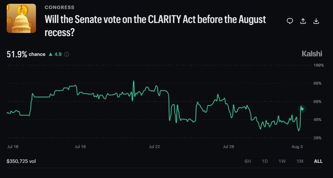 A Kalshi prediction market chart asks 'Will the Senate vote on the CLARITY Act before the August recess?' showing a 51.9% chance with a 4.9 increase, tracking the probability from July 10 to August 3.