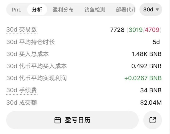 The image shows a 30-day analysis dashboard with metrics including 7,728 total trades (3,019 profitable / 4,709 unprofitable), average holding time of 5 days, total buy cost of 1.48K BNB, average token realized profit of +0.0267 BNB, 34 BNB in fees, and $2.04M trading volume. This supports the post's point about a heavy shiller who generated 34 BNB in fees while earning minimal profits (+0.0267 BNB) on their meme token calls.