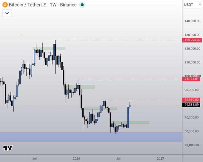 A weekly Bitcoin/USDT candlestick chart from Binance shows Bitcoin's price action from mid-2025 through early 2027, trading between key resistance levels at $98,134.81 and $82,919.82 with the current price highlighted at $126,295.30. The chart illustrates strong bullish momentum as price holds elevated near the highs rather than retracing, consistent with the post's observation that the prior weekly candle has completed and the current one looks set to do the same.