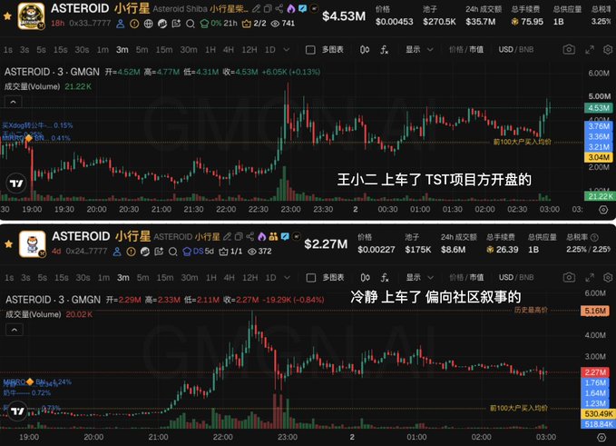 The image shows two cryptocurrency trading charts from GMGN featuring the "ASTEROID 小行星" (Asteroid) token, with a market cap of $4.53M in the top chart and $2.27M in the bottom chart, both displaying candlestick price action and volume data. Chinese text overlays read "王小二上车了 TST项目方开盘的" on the top chart and "冷静 上车了 偏向社区叙事" on the bottom chart, indicating the traders ("王小二" Wang Xiao'er and "冷静" Jing Li) are positioning themselves in opposite directions—one in a TST project launch and one favoring community-driven narrative plays—reflecting the post's theme of them taking divergent strategies.