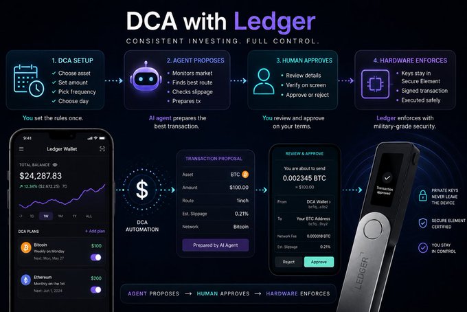 A marketing infographic for 'DCA with Ledger' explaining a four-step process for Dollar-Cost Averaging with hardware wallet security, showing app screenshots and a Ledger hardware device.