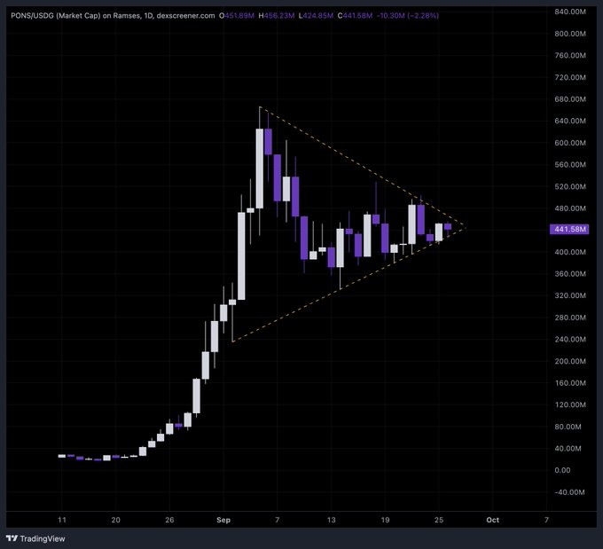 A TradingView candlestick chart for PONS/USD displaying the market cap, which is currently at 441.58M, down 2.28%, with a symmetrical triangle technical pattern drawn on the price action.
