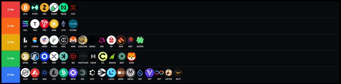 A tier list ranking various altcoin cryptocurrencies across six tiers (S through D), with S-tier featuring BTC, HYPE, ZEC, PUMP, NEAR, and VVV, A-tier including SOL, TAO, TRX, RNDR, ENA, and ETHFI, B-tier containing LIT, CANGOR, AERO, PENGU, ENA, KMER, USELESS, ONDO, LINK, OP, DRV, MET, and SUPER, C-tier showcasing DOOD, ANB, LINEA, XRP, KAR, BIO, FAIRCFOIN, HBAR, CC, GRASS, MNT, and VNS, and D-tier displaying XLN, AVAX, ADA, LTC, BCH, MON, XPL, DOT, B, LINEA, INDA, MEGA, SUI, VET, ICP, ASTER, and WLFI.