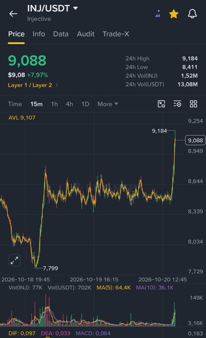 A dark crypto trading screen for “INJ/USDT” on Injective shows a price of 9,088, up 7.97%, with 24h high 9,184, low 8,411, volume 1.52M INJ, and 13.08M USDT.