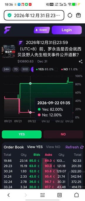 A mobile screenshot from the Foreso prediction market showing a betting event dated December 31, 2026, regarding (UTC+8) whether Luo Yonghao will publicly apologize to his ex-wife and the female host, with 85.0% YES vs 11.0% NO at $10,690.63, alongside an order book displaying bids and asks in the YES/NO positions.