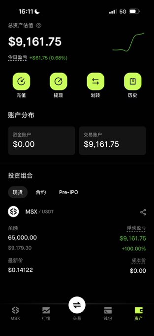 A mobile trading app screenshot displays a portfolio totaling $9,161.75 (+$61.75 today), with the account holding 65,000 MSX tokens at $0.14122, showing a +100.00% floating profit, illustrating the post's point about being at break-even from a KOL round.