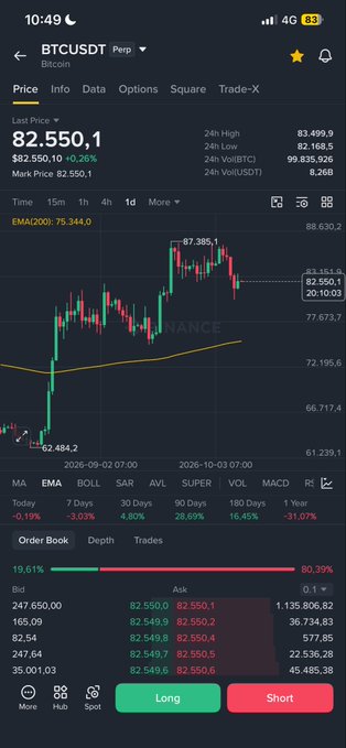A mobile trading app screenshot showing the BTCUSDT (Bitcoin) perpetual contract, with a current price of 82,550.1, a 1-day candlestick chart, and an order book with Long and Short options.