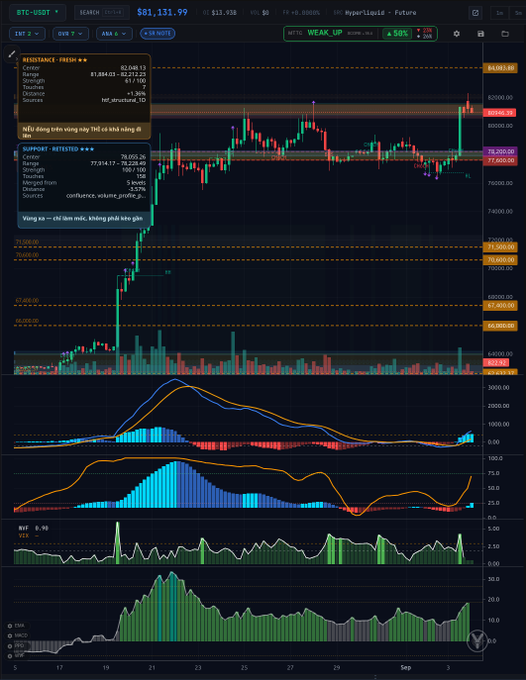 A TradingView-style cryptocurrency chart for BTC-USDT showing price at $81,131.99 with multiple technical indicators, resistance/support levels, and a notable spike highlighted.
