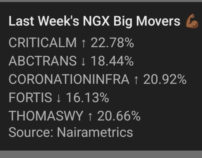 A black graphic titled 'Last Week's NGX Big Movers' listing stock price changes including CRITICALM up 22.78%, ABCTRANS down 18.44%, and others, sourced from Nairametrics.