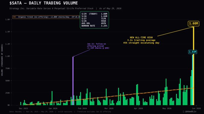 This image features a bar chart with various data points illustrating the daily trading volume of the Sata Digital Credit Market from January through December. The y-axis represents the trade volume, while the x-axis shows the dates throughout the year. The chart displays the fluctuations in trade volume over time, highlighting both the peaks and valleys observed during this period. Additionally, a line graph also provides insights into the organic demand and price trend within the digital credit market space.