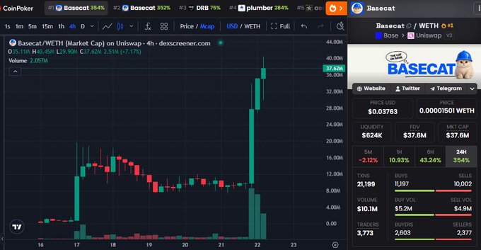 CoinPoker trading chart for Basecat/WETH on Uniswap showing a massive price surge with a 35.94% gain, including market stats like $624K liquidity and $37.6M FDV.
