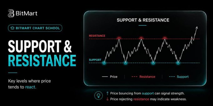 BitMart Chart School educational graphic explaining 'SUPPORT & RESISTANCE' with a price chart diagram and notes on how price bouncing or rejecting these levels signals strength or weakness.