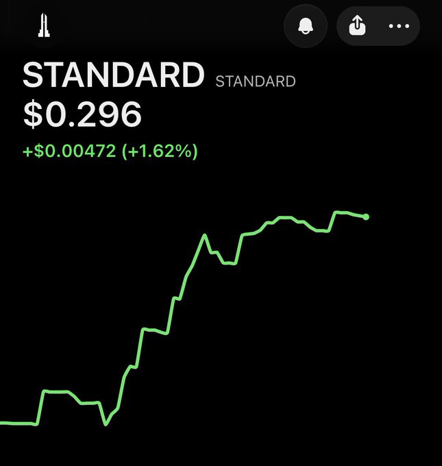 A mobile app screenshot showing a price chart for 'STANDARD' at '$0.296', up '+0.00472 (+1.62%)', displayed with a green upward trending line graph.