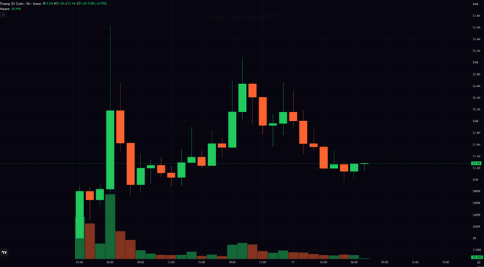 A candlestick chart of the "$1" memecoin on Solana shows a dramatic price spike to roughly $0.53 shortly after launch on April 16, followed by a sharp pullback settling around $0.04-$0.05 by April 17. The chart visually confirms the post's point about Trump's recognizable name driving quick attention, as the vertical green wick reflects the initial hype before the classic memecoin fade.