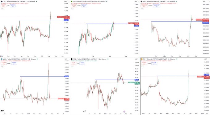 A TradingView screenshot showing six crypto perpetual contract charts on Binance (including GRT, BNB, GMT, BANK, GMX, and LQTY/USDT) displaying price action around their previous all-time highs, with horizontal resistance levels marked. The image visually supports the post's discussion of three potential scenarios when cryptocurrencies break their ATH, using BANK as a sharp correction example, HYPE as a lengthy consolidation example, and LAB as a quick re-accumulation before new highs example.