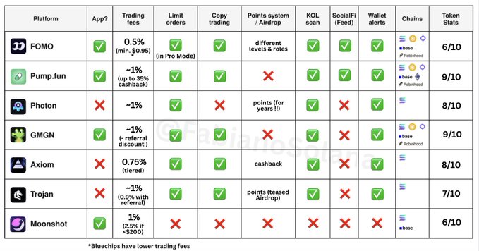 A comparison chart rating seven memecoin trading platforms (FOMO, Pump.fun, Photon, GMGN, Axiom, Trojan, and Moonshot) across features like trading fees, limit orders, copy trading, airdrops, KOL scans, and social feed support, with Pump.fun and GMGN tied for the highest score at 9/10, directly supporting the creator's "bloody honest review" of major memecoin trading tools.