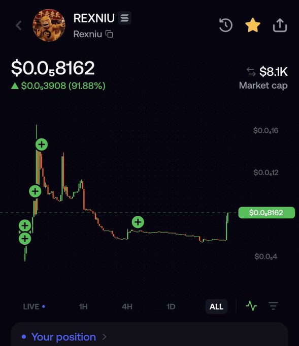 A mobile trading app screenshot showing the REXNIU ($REXNIU) token at $0.08162, up 91.88% (+$0.03908), with a market cap of $8.1K and a candlestick chart indicating the 'ALL' timeframe.