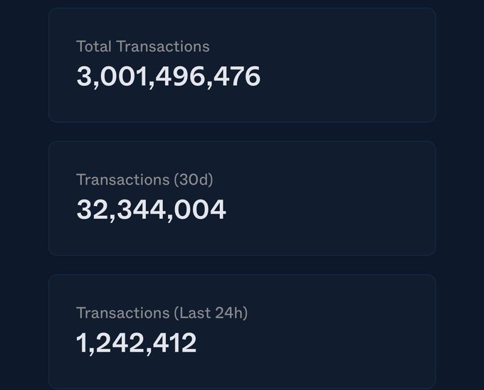 A dark dashboard displaying transaction statistics: 3,001,496,476 Total Transactions, 32,344,004 Transactions (30d), and 1,242,412 Transactions (Last 24h).