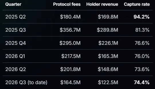 A financial table showing quarterly data with columns for 'Protocol fees', 'Holder revenue', and 'Capture rate' from 2025 Q2 through 2026 Q3, with capture rates ranging from 94.2% down to 73.6%.