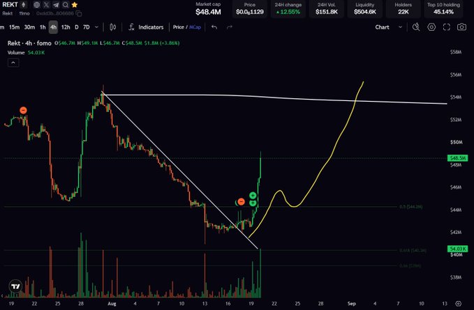 A candlestick chart of the cryptocurrency ticker REKT is displayed on the 4-hour timeframe, showing a market cap of $48.4M and price of $0.001129 with a +12.55% 24-hour change, and features hand-drawn yellow and white trendlines highlighting a recent breakout pattern following a descending wedge formation.