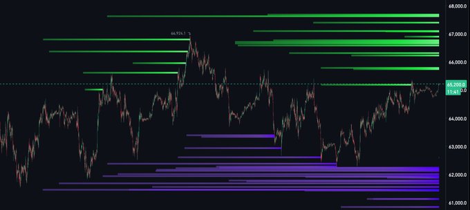 A candlestick chart of Bitcoin (BTC) trading around $45,898 with green and purple horizontal lines marking liquidation zones, highlighting key resistance around $66,500-$67,500 where low leverage short liquidations are concentrated according to the accompanying analysis.