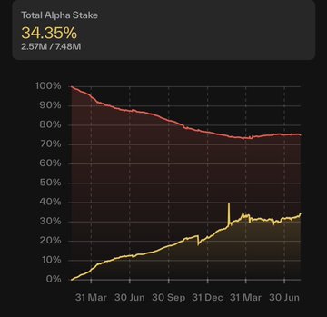 A line chart titled "Total Alpha Stake" displays the subnet alpha stake reaching **34.35%** of total TAO, totaling **2.57M / 748M**, with the red line showing a steady decline from ~100% while the yellow line rises from 0% to ~34% between March 2024 and June 2025, visually supporting the post's claim about $TAO's rapidly growing subnet ecosystem and $500M in TVL.