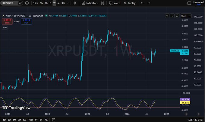 A TradingView weekly candlestick chart for the XRPUSDT pair on Binance, showing price action from 2023 through 2027 with indicators below.