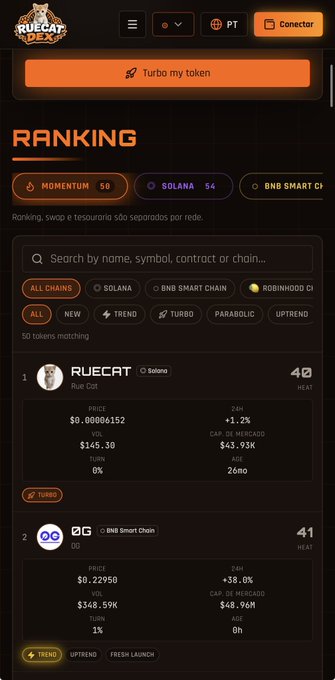A screenshot of a crypto ranking platform called RUECAT showing a 'RANKING' page with tabs for Momentum, Solana, and BNB Smart Chain, displaying tokens like RUECAT with a price of $0.00006152 and 26mo age.