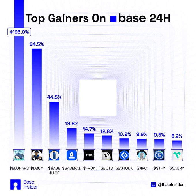 A bar chart titled 'Top Gainers On Base 24H' showing cryptocurrency performance with $BLOHARD leading at 4195.0%, followed by $DGUY at 94.5%, $BASEJUICE at 44.5%, and others, credited to '@BaseInsider' on X.