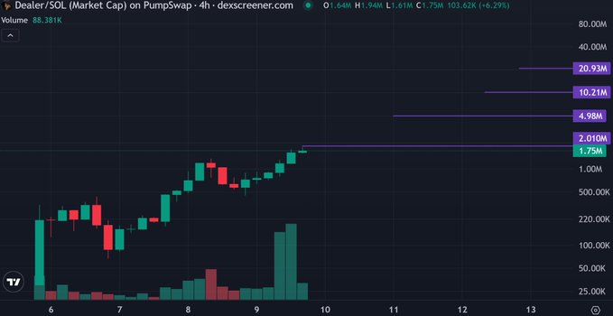 A 4-hour candlestick chart of $DEALER/SOL (Market Cap) on PumpSwap shows a strong uptrend, with the price currently at 1.75M and climbing toward multiple resistance levels (2.01M, 4.98M, 10.21M, 20.93M) marked on the right side. The chart illustrates the post's claim of "god candles every 4 hours," visually confirming the explosive, healthy price action of the $ANSEM ecosystem runner.