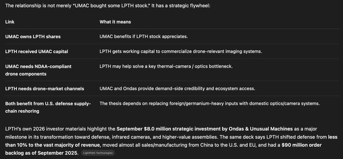 The image shows an article about drones, specifically focusing on their use in military operations. It appears that the author has written this piece for a website or blog related to drone technology. The text includes information about the benefits of using UAVs (Unmanned Aerial Vehicles) and how they can be used in various situations such as reconnaissance missions, surveillance, and even combat scenarios. The image also features a picture of a drone, further emphasizing the theme of military applications for this technology.