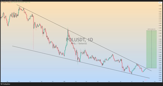 The image displays a daily (1D) candlestick chart for POL/USDT on TradingView, showing a clear Falling Wedge pattern with descending trendlines, and highlights a projected bullish breakout target of 3.9315 (+171.63%) on the right side.