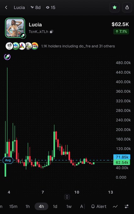 A cryptocurrency trading chart showing the token 'Lucia' (TcmK_kTLh) priced at $62.5K, up 7.1%, with 1.1K holders on a 4-hour timeframe displaying a downward trend.