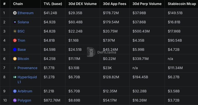 A ranking table of the top 10 blockchain networks by TVL, highlighting Ethereum at #1 with $41.24B in TVL and $149.51B in Stablecoin Market Cap, alongside Solana (#2) with $179.54M in 30-day App Fees and $60.48B in 30-day DEX Volume—visually reinforcing the post's claim that Ethereum serves as the capital hub while Solana leads in transactional activity.