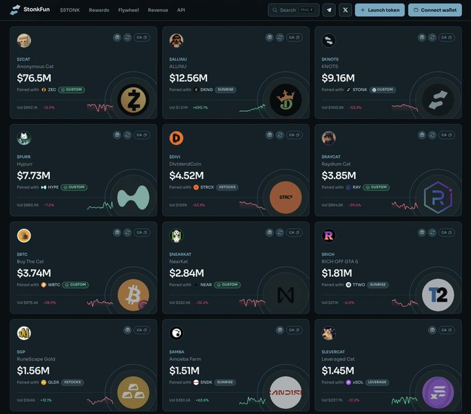 The image shows a screenshot of a cryptocurrency/meme token launchpad website called "Stonk.Fun," displaying a grid of 12 cat-themed meme tokens with prices, pairings, and market caps. Visible tokens include $ZCAT ($76.5M paired with ZEC), $ALLINJ ($12.56M paired with DINGO), $KNOTS ($9.16M paired with STONK), $PUBCAT ($7.73M paired with HYPE), $D ($4.52M paired with STRX), $RAYCAT ($3.85M paired with RAY), $BATC ($3.74M paired with WBTC), $NEARKAT ($2.84M paired with NEAR), $RICH ($1.81M paired with TTWO), $SOP ($1.56M paired with GLDN), $AMOBA ($1.51M paired with STONK), and $LEVERCAT ($