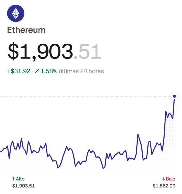 A cryptocurrency price tracking screen for Ethereum showing a current price of '$1,903.51', up $31.92 or 1.58% over the last 24 hours, with a line chart indicating recent price volatility and an upward trend.