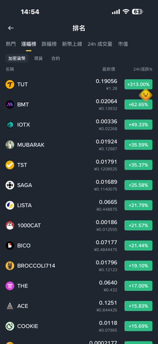 A smartphone screenshot of a Chinese cryptocurrency ranking page displays the top gaining tokens over 24 hours, with TUT leading at +313.00%, followed by BMT (+62.65%), IOTX (+49.33%), MUBARAK (+35.59%), and TST (+35.37%). The post highlights MUBARAK's strong #4 position as a "high cost-performance" pick and TST as a doubled long-term bottom opportunity.